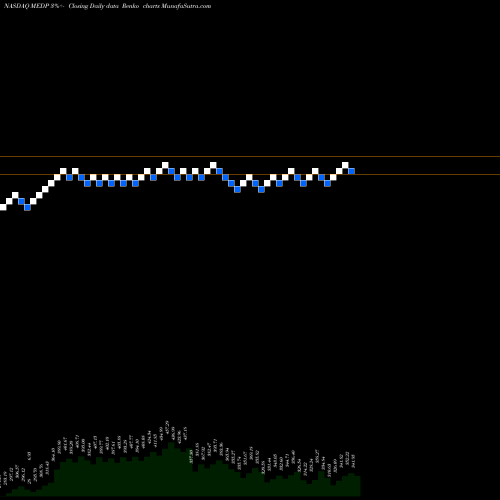 Free Renko charts Medpace Holdings, Inc. MEDP share NASDAQ Stock Exchange 