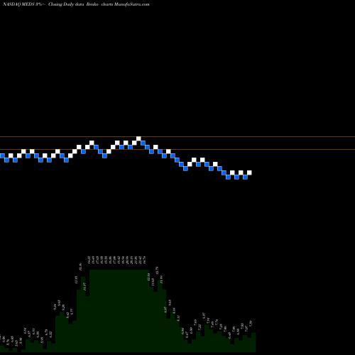Free Renko charts Trxade Group Inc MEDS share NASDAQ Stock Exchange 