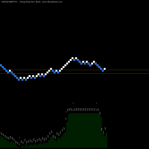 Free Renko charts MEI Pharma, Inc. MEIP share NASDAQ Stock Exchange 