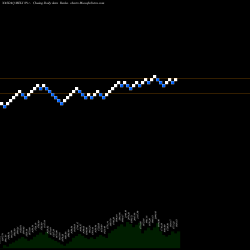 Free Renko charts MercadoLibre, Inc. MELI share NASDAQ Stock Exchange 