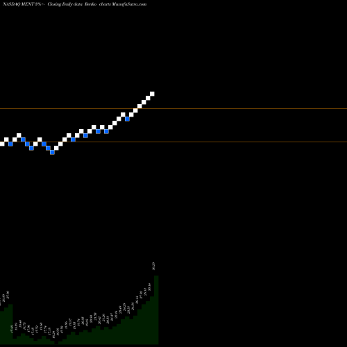 Free Renko charts Mentor Graphics Corporation MENT share NASDAQ Stock Exchange 