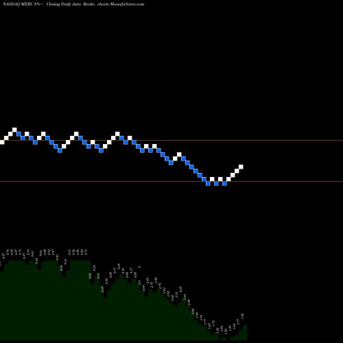 Free Renko charts Mercer International Inc. MERC share NASDAQ Stock Exchange 