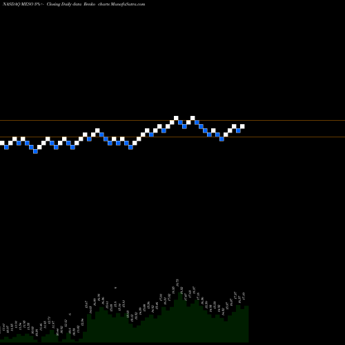 Free Renko charts Mesoblast Limited MESO share NASDAQ Stock Exchange 