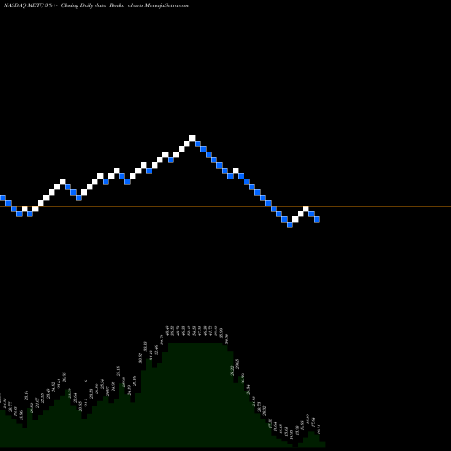 Free Renko charts Ramaco Resources, Inc. METC share NASDAQ Stock Exchange 
