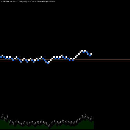 Free Renko charts Medallion Financial Corp. MFIN share NASDAQ Stock Exchange 