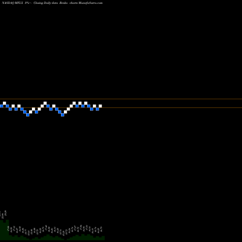 Free Renko charts Multi-Fineline Electronix, Inc. MFLX share NASDAQ Stock Exchange 