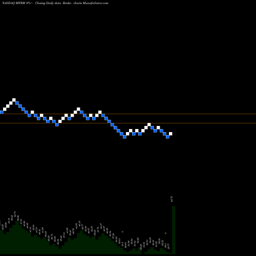 Free Renko charts Mattress Firm Holding Corp. MFRM share NASDAQ Stock Exchange 