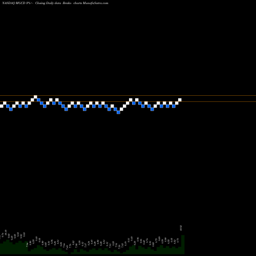 Free Renko charts MGC Diagnostics Corporation MGCD share NASDAQ Stock Exchange 