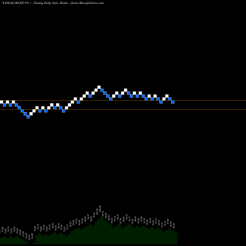 Free Renko charts MGE Energy Inc. MGEE share NASDAQ Stock Exchange 