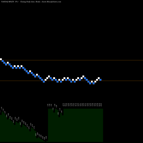 Free Renko charts Miragen Therapeutics, Inc. MGEN share NASDAQ Stock Exchange 