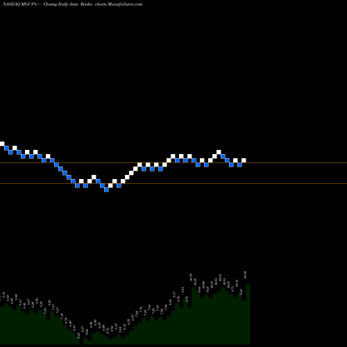 Free Renko charts Moneygram International, Inc. MGI share NASDAQ Stock Exchange 