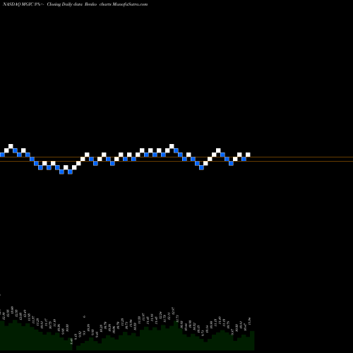 Free Renko charts Magic Software Enterprises Ltd. MGIC share NASDAQ Stock Exchange 