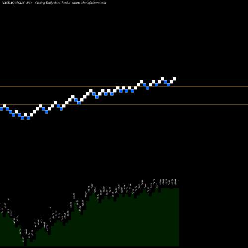 Free Renko charts Magellan Health, Inc. MGLN share NASDAQ Stock Exchange 