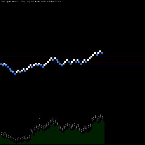 Free Renko charts Magnite Inc MGNI share NASDAQ Stock Exchange 