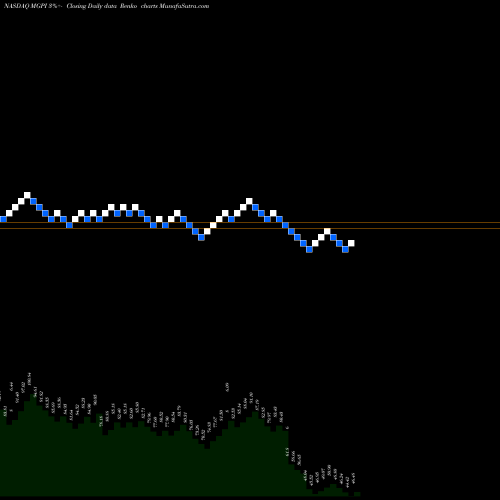 Free Renko charts MGP Ingredients, Inc. MGPI share NASDAQ Stock Exchange 