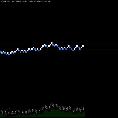 Free Renko charts McGrath RentCorp MGRC share NASDAQ Stock Exchange 