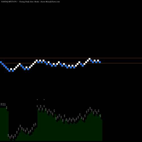 Free Renko charts Magenta Therapeutics, Inc. MGTA share NASDAQ Stock Exchange 