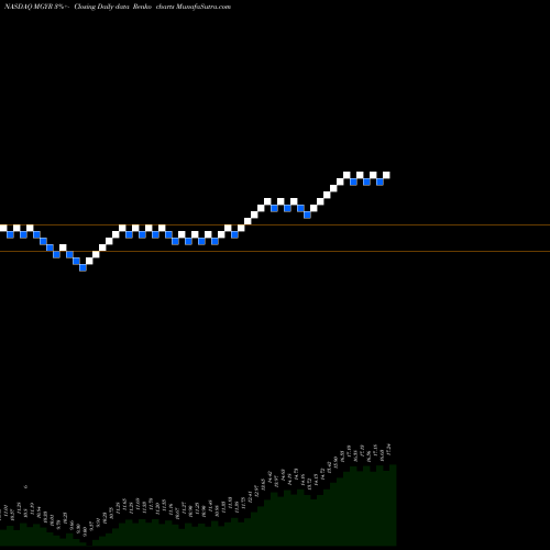 Free Renko charts Magyar Bancorp, Inc. MGYR share NASDAQ Stock Exchange 