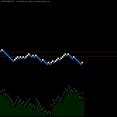 Free Renko charts Maiden Holdings, Ltd. MHLD share NASDAQ Stock Exchange 