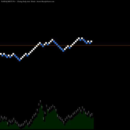 Free Renko charts MICT, Inc. MICT share NASDAQ Stock Exchange 