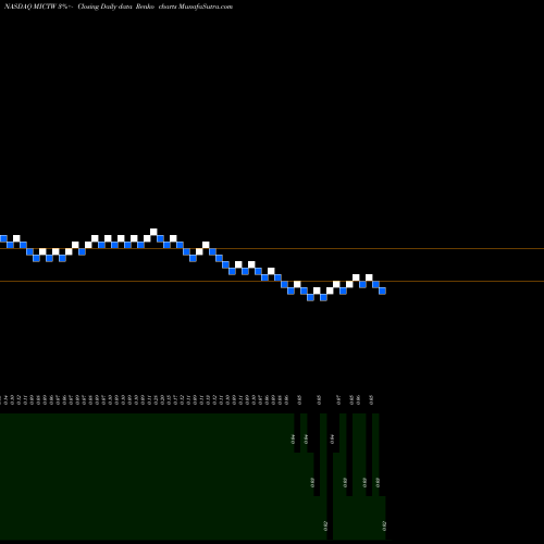 Free Renko charts Micronet Enertec Technologies, Inc. MICTW share NASDAQ Stock Exchange 