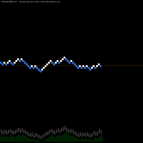 Free Renko charts The Middleby Corporation MIDD share NASDAQ Stock Exchange 