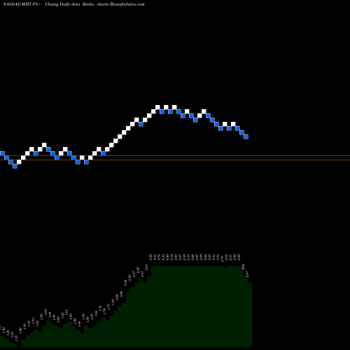 Free Renko charts Novatel Wireless, Inc. MIFI share NASDAQ Stock Exchange 