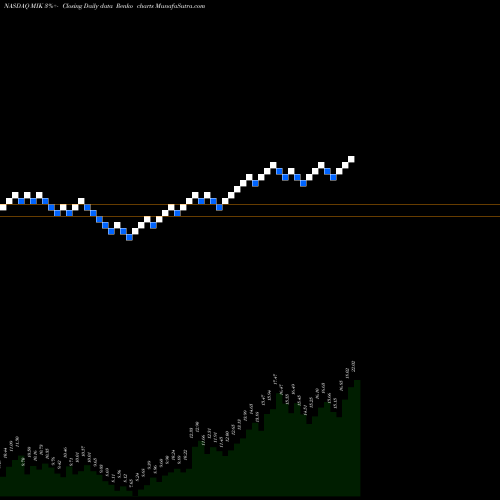 Free Renko charts The Michaels Companies, Inc. MIK share NASDAQ Stock Exchange 