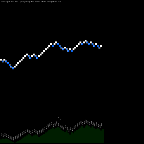 Free Renko charts Global X Millennials Thematic ETF MILN share NASDAQ Stock Exchange 