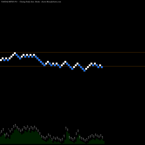 Free Renko charts Mitcham Industries, Inc. MIND share NASDAQ Stock Exchange 