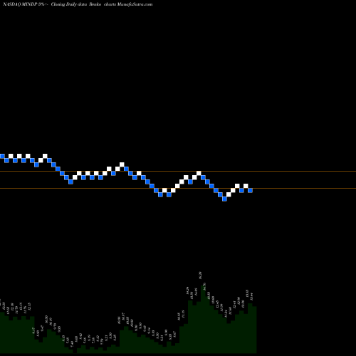 Free Renko charts Mitcham Industries, Inc. MINDP share NASDAQ Stock Exchange 