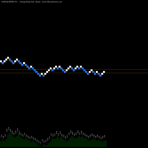 Free Renko charts Mitek Systems, Inc. MITK share NASDAQ Stock Exchange 