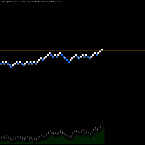 Free Renko charts Mitel Networks Corporation MITL share NASDAQ Stock Exchange 