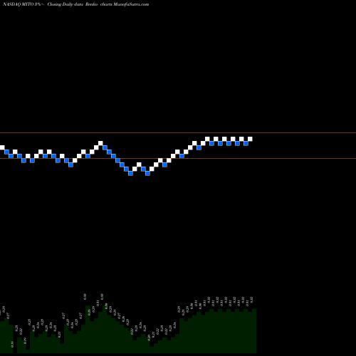 Free Renko charts Stealth BioTherapeutics Corp. MITO share NASDAQ Stock Exchange 
