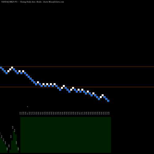Free Renko charts Molecular Data Inc Ads MKD share NASDAQ Stock Exchange 