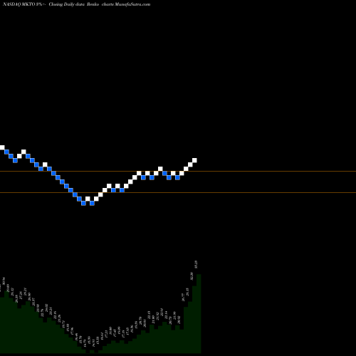 Free Renko charts Marketo, Inc. MKTO share NASDAQ Stock Exchange 