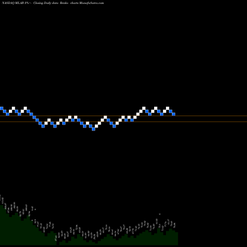 Free Renko charts Mesa Laboratories, Inc. MLAB share NASDAQ Stock Exchange 