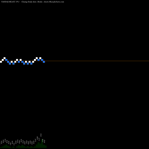 Free Renko charts Malacca Straits Acquisition Company Ltd Unit MLACU share NASDAQ Stock Exchange 