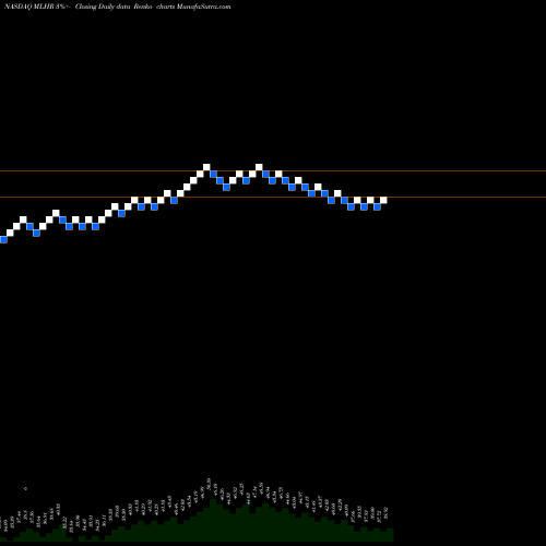 Free Renko charts Herman Miller, Inc. MLHR share NASDAQ Stock Exchange 