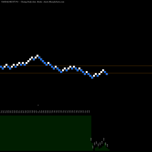 Free Renko charts Melinta Therapeutics, Inc. MLNT share NASDAQ Stock Exchange 