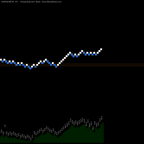 Free Renko charts Mellanox Technologies, Ltd. MLNX share NASDAQ Stock Exchange 