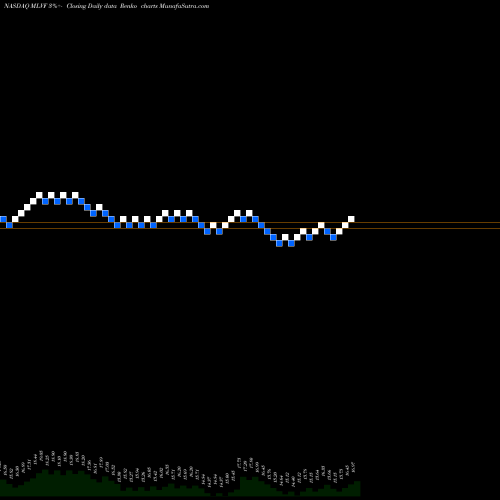 Free Renko charts Malvern Bancorp, Inc. MLVF share NASDAQ Stock Exchange 