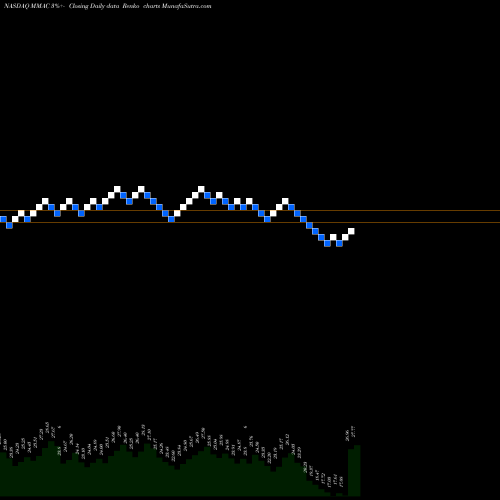 Free Renko charts MMA Capital Holdings, Inc. MMAC share NASDAQ Stock Exchange 