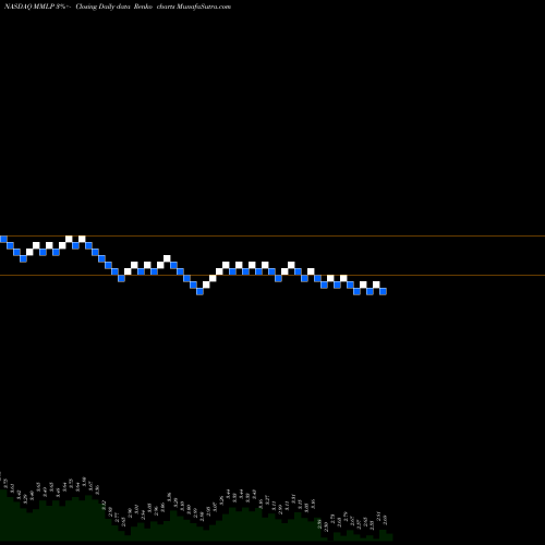 Free Renko charts Martin Midstream Partners L.P. MMLP share NASDAQ Stock Exchange 