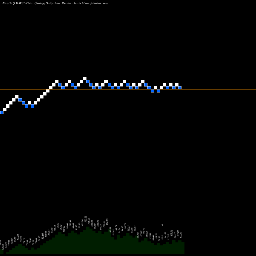 Free Renko charts Merit Medical Systems, Inc. MMSI share NASDAQ Stock Exchange 
