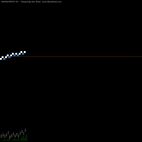 Free Renko charts Monocle Acquisition Corporation MNCLU share NASDAQ Stock Exchange 