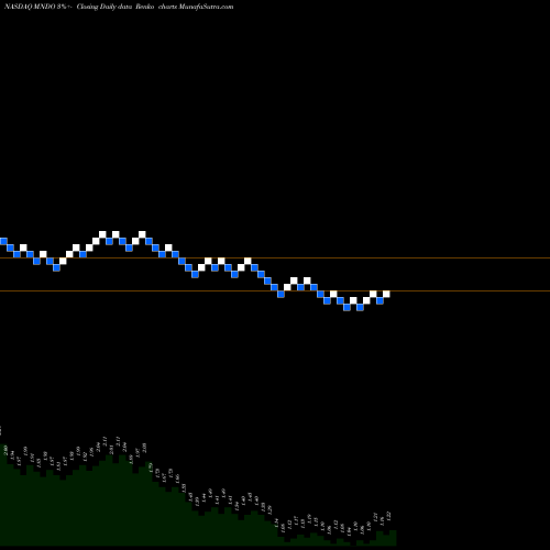 Free Renko charts MIND C.T.I. Ltd. MNDO share NASDAQ Stock Exchange 