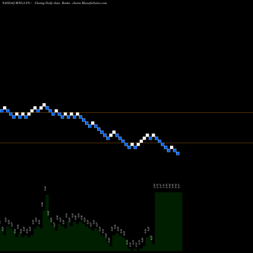 Free Renko charts MagneGas Corporation MNGA share NASDAQ Stock Exchange 