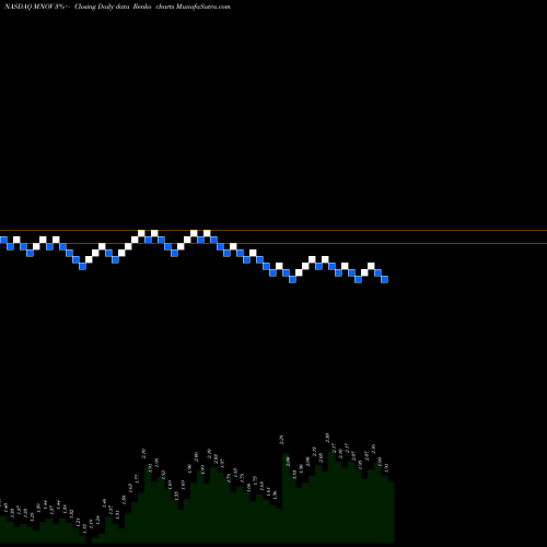 Free Renko charts MediciNova, Inc. MNOV share NASDAQ Stock Exchange 