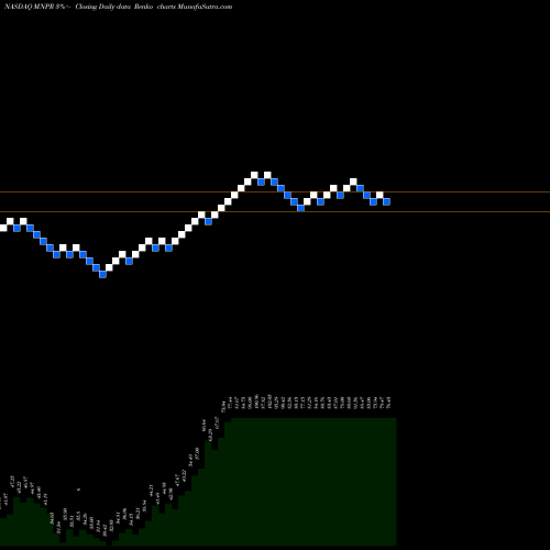 Free Renko charts Monopar Therapeutics Inc MNPR share NASDAQ Stock Exchange 